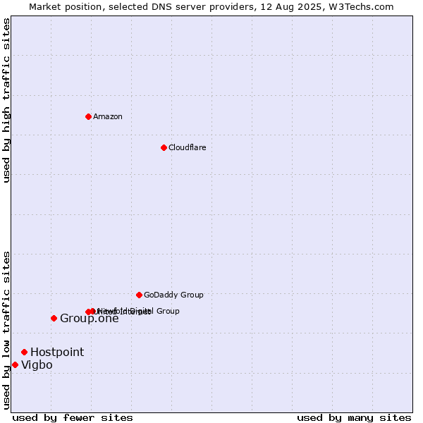 Market position of Group.one vs. Hostpoint vs. Vigbo
