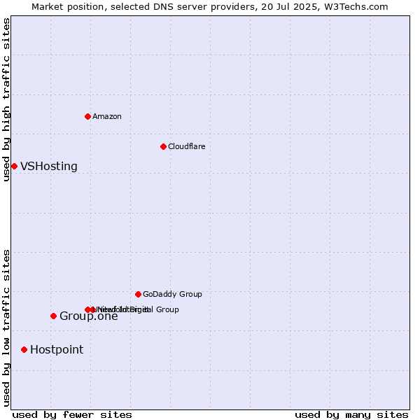 Market position of Group.one vs. Hostpoint vs. VSHosting
