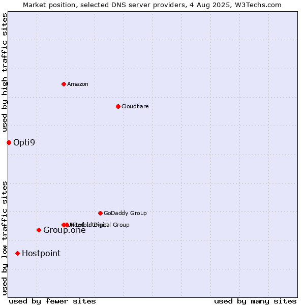 Market position of Group.one vs. Hostpoint vs. Opti9