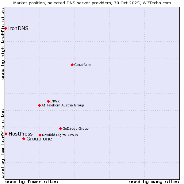 Market position of Group.one vs. HostPress vs. ironDNS