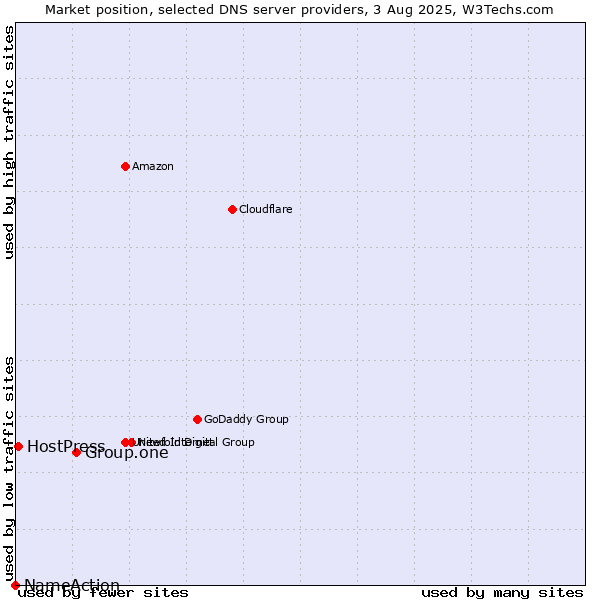 Market position of Group.one vs. HostPress vs. NameAction