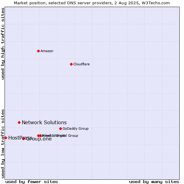 Market position of Group.one vs. Network Solutions vs. HostPress