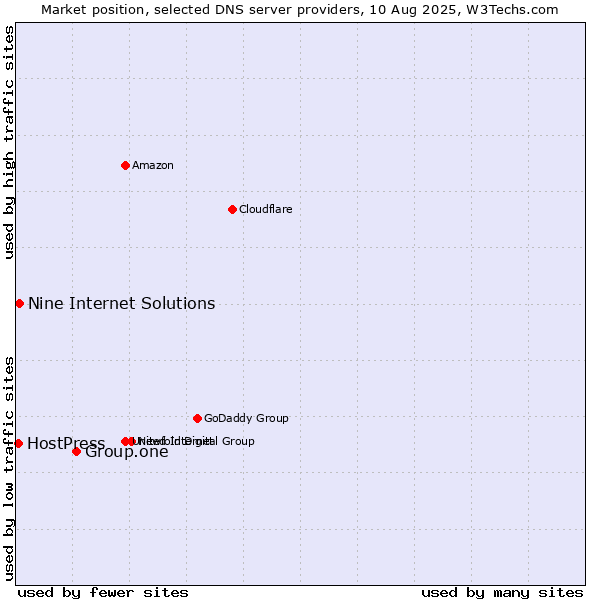Market position of Group.one vs. Nine Internet Solutions vs. HostPress