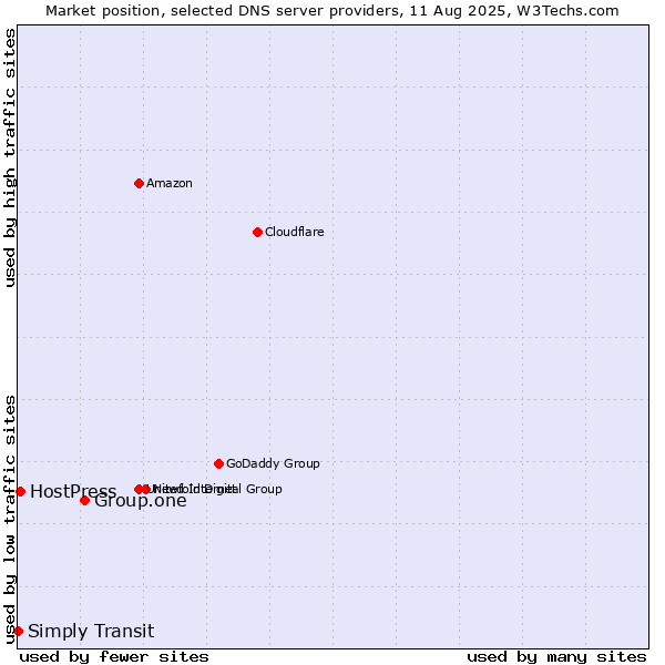 Market position of Group.one vs. HostPress vs. Simply Transit