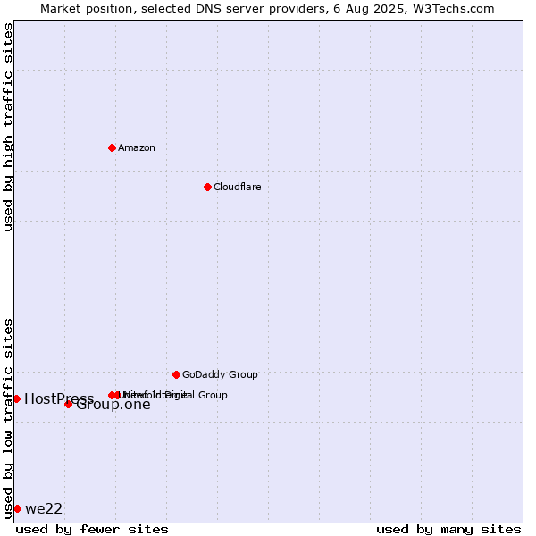 Market position of Group.one vs. we22 vs. HostPress