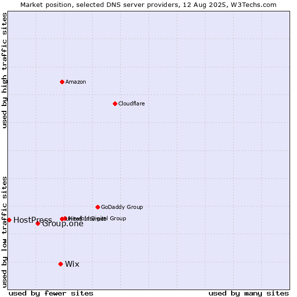 Market position of Wix vs. Group.one vs. HostPress