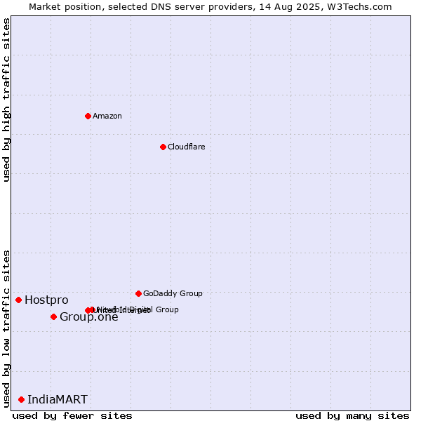 Market position of Group.one vs. IndiaMART vs. Hostpro
