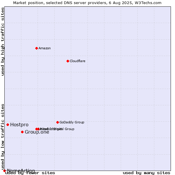 Market position of Group.one vs. Hostpro vs. NameAction