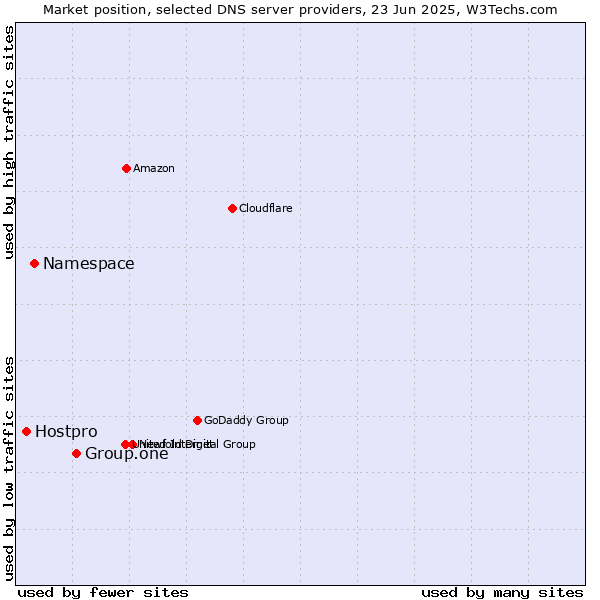 Market position of Group.one vs. Namespace vs. Hostpro