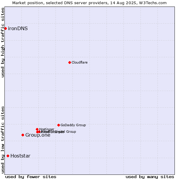 Market position of Group.one vs. Hoststar vs. ironDNS