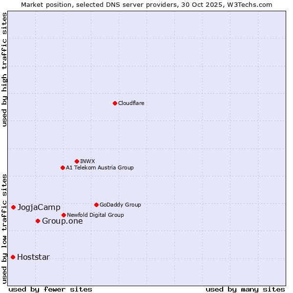 Market position of Group.one vs. JogjaCamp vs. Hoststar
