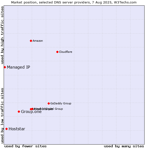 Market position of Group.one vs. Hoststar vs. Managed IP