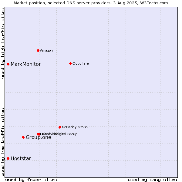 Market position of Group.one vs. MarkMonitor vs. Hoststar