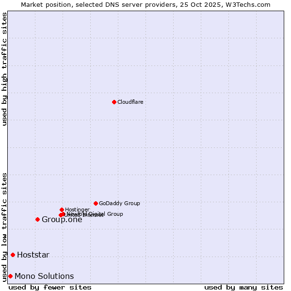 Market position of Group.one vs. Hoststar vs. Mono Solutions