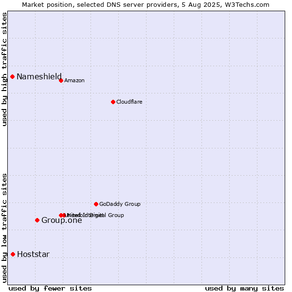 Market position of Group.one vs. Hoststar vs. Nameshield