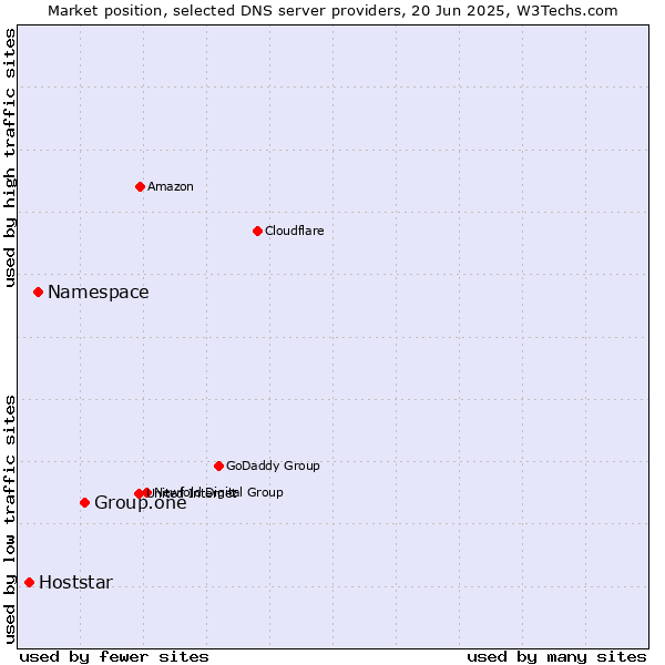 Market position of Group.one vs. Namespace vs. Hoststar