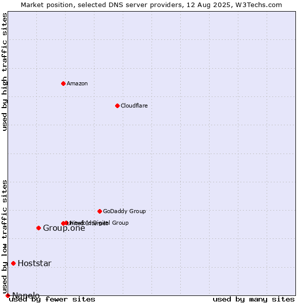 Market position of Group.one vs. Hoststar vs. Nanelo