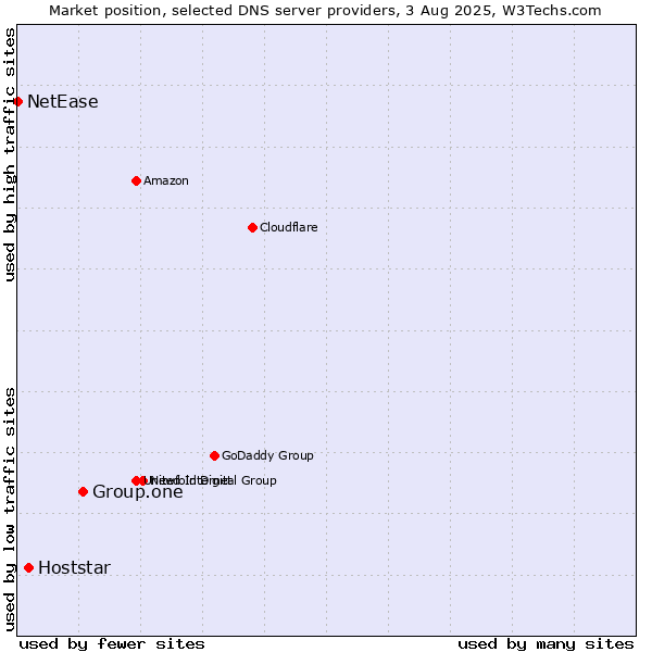 Market position of Group.one vs. Hoststar vs. NetEase