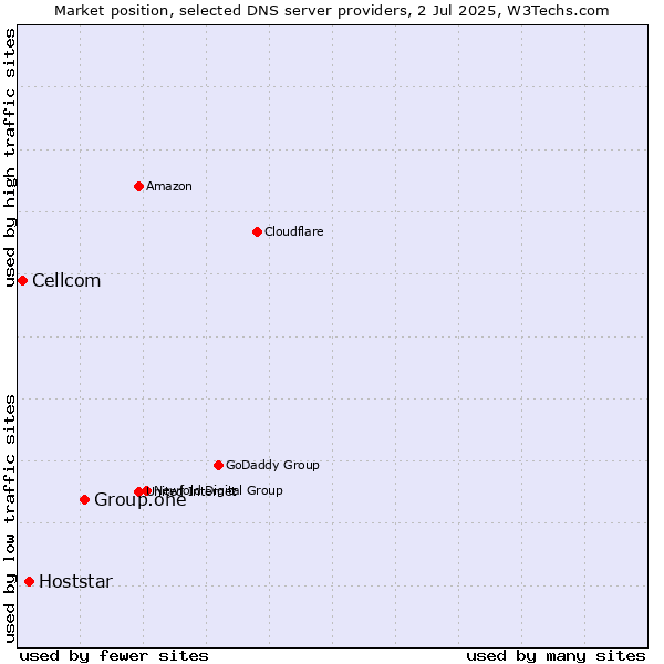 Market position of Group.one vs. Hoststar vs. Cellcom