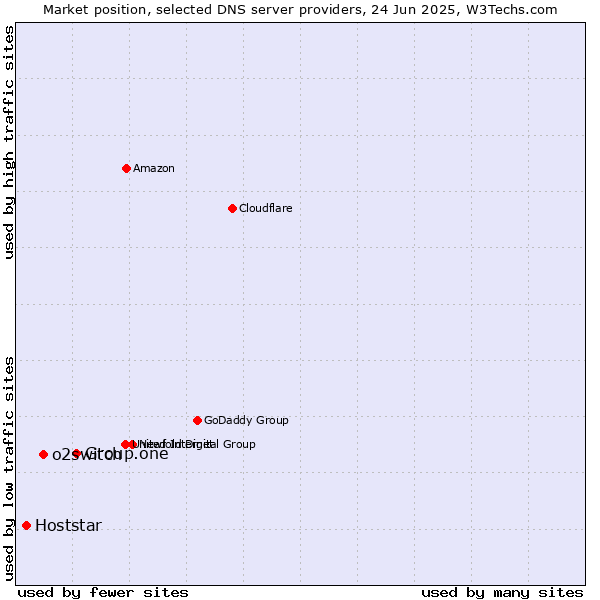 Market position of Group.one vs. o2switch vs. Hoststar