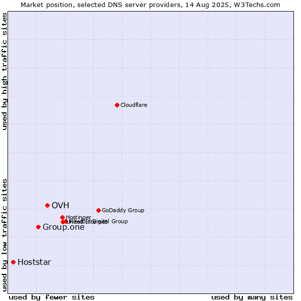 Market position of OVH vs. Group.one vs. Hoststar