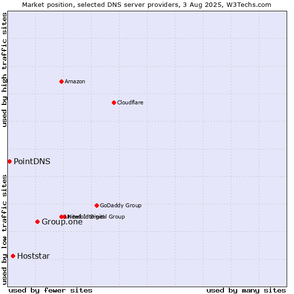 Market position of Group.one vs. Hoststar vs. PointDNS