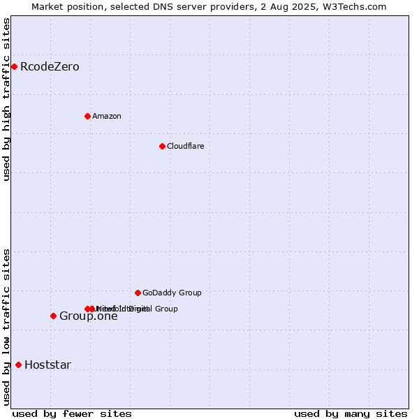 Market position of Group.one vs. Hoststar vs. RcodeZero