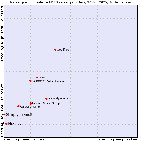 Market position of Group.one vs. Hoststar vs. Simply Transit