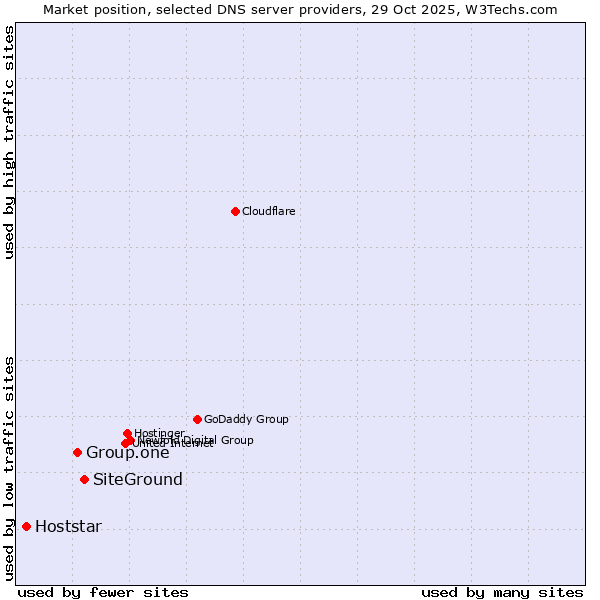 Market position of SiteGround vs. Group.one vs. Hoststar