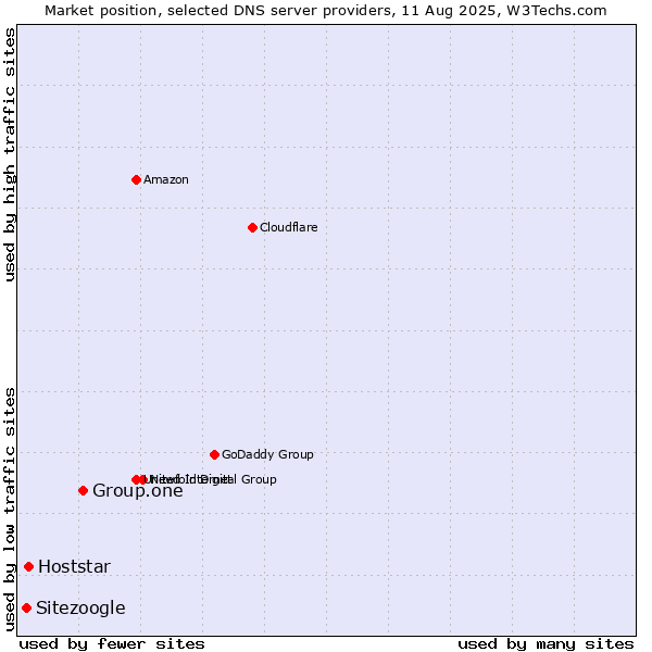 Market position of Group.one vs. Hoststar vs. Sitezoogle