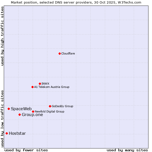 Market position of Group.one vs. SpaceWeb vs. Hoststar