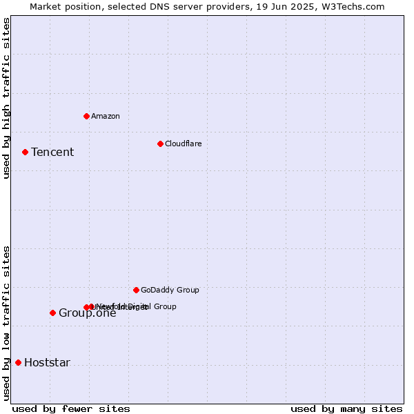 Market position of Group.one vs. Tencent vs. Hoststar