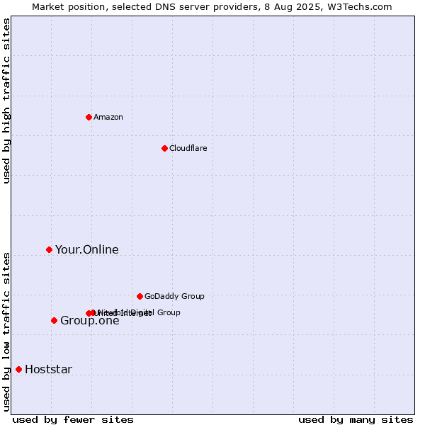 Market position of Group.one vs. Your.Online vs. Hoststar