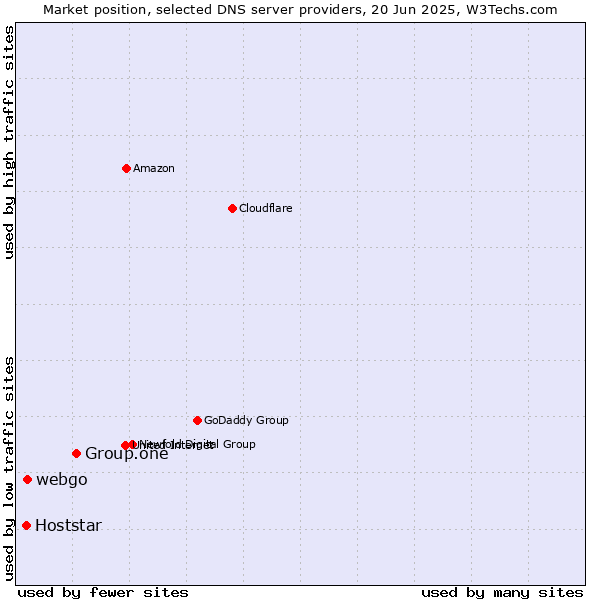 Market position of Group.one vs. webgo vs. Hoststar