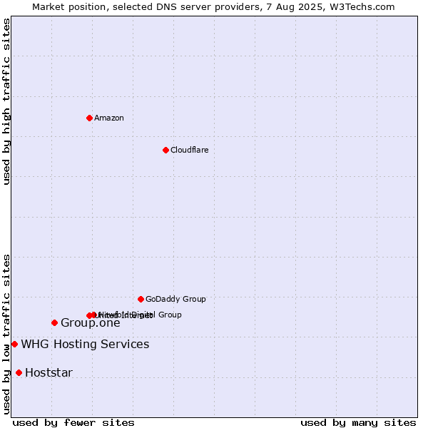 Market position of Group.one vs. Hoststar vs. WHG Hosting Services