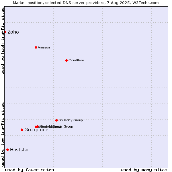 Market position of Group.one vs. Hoststar vs. Zoho