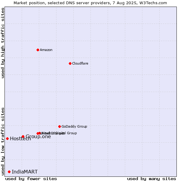 Market position of Group.one vs. IndiaMART vs. Hosttech