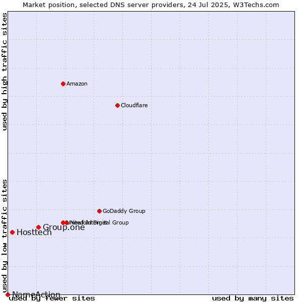 Market position of Group.one vs. Hosttech vs. NameAction