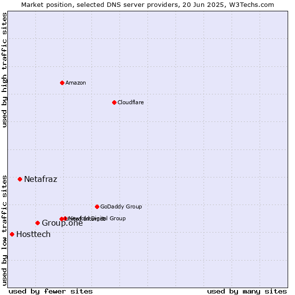 Market position of Group.one vs. Netafraz vs. Hosttech