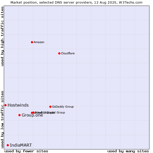 Market position of Group.one vs. IndiaMART vs. Hostwinds