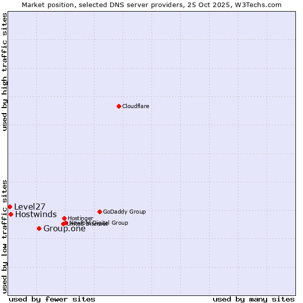 Market position of Group.one vs. Hostwinds vs. Level27