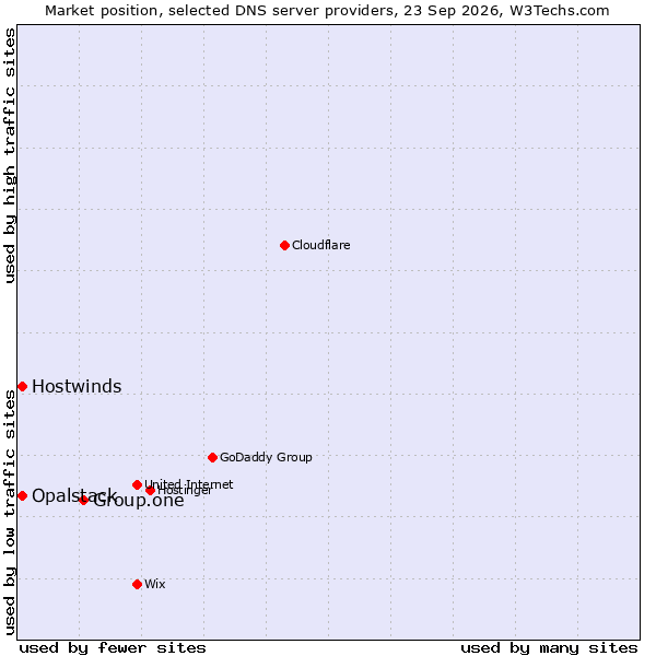 Market position of Group.one vs. Hostwinds vs. Opalstack