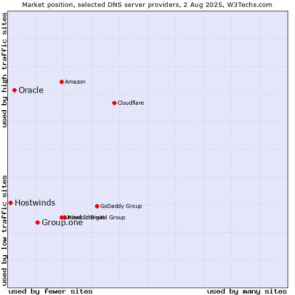 Market position of Group.one vs. Oracle vs. Hostwinds