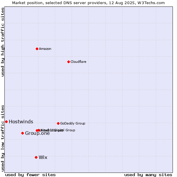 Market position of Wix vs. Group.one vs. Hostwinds