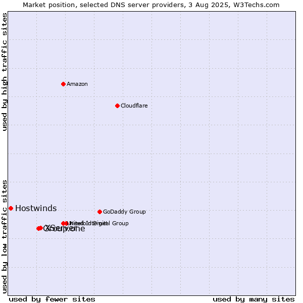 Market position of XServer vs. Group.one vs. Hostwinds