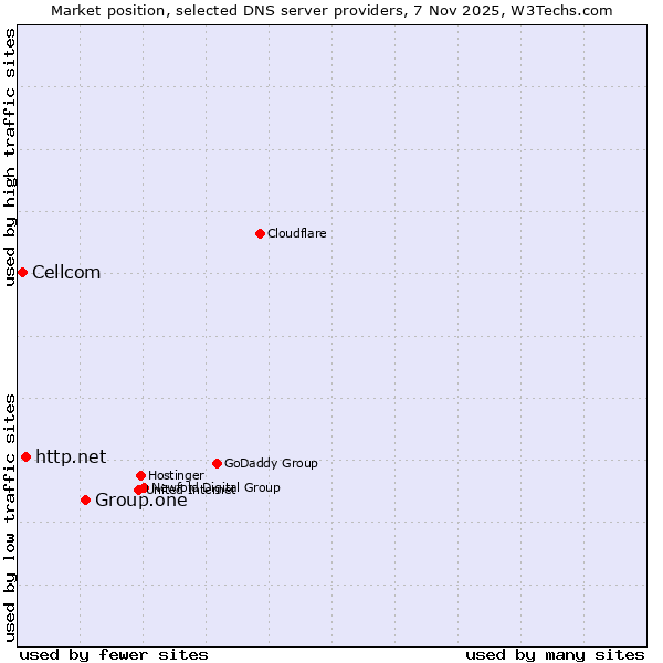 Market position of Group.one vs. http.net vs. Cellcom