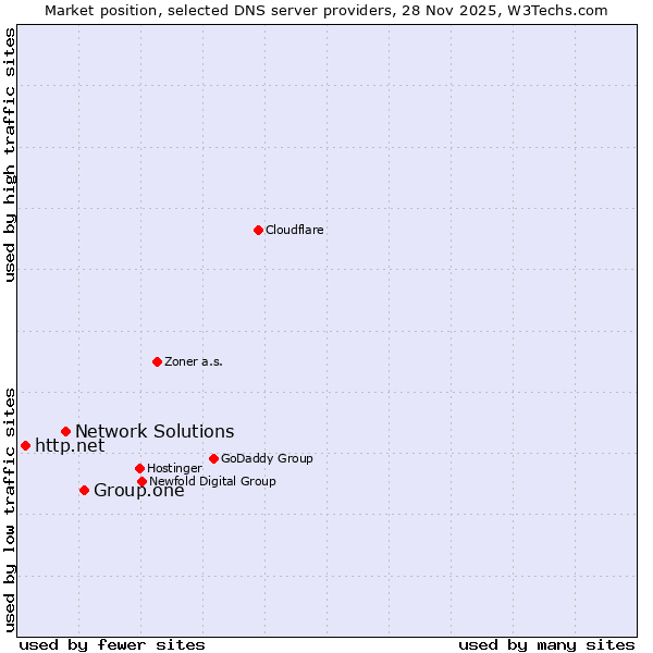 Market position of Group.one vs. Network Solutions vs. http.net