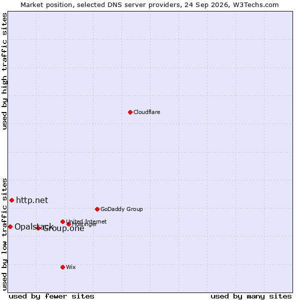 Market position of Group.one vs. http.net vs. Opalstack