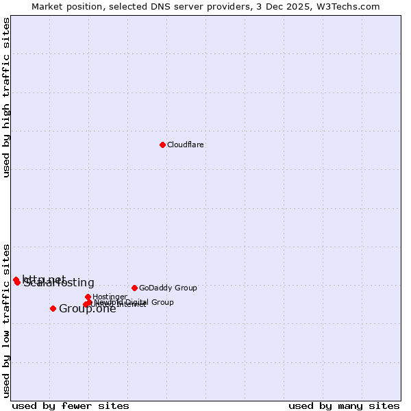Market position of Group.one vs. ScalaHosting vs. http.net