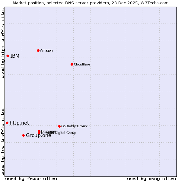 Market position of Group.one vs. IBM vs. http.net